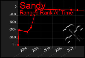 Total Graph of Sandy