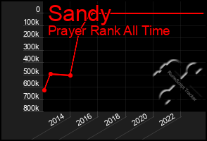 Total Graph of Sandy