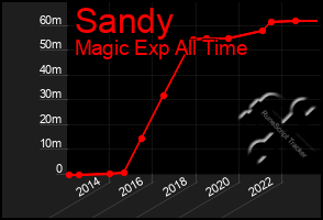Total Graph of Sandy