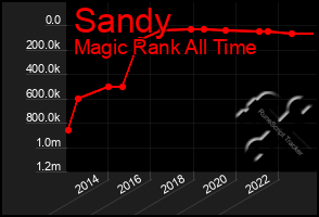 Total Graph of Sandy