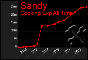 Total Graph of Sandy