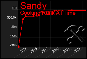 Total Graph of Sandy
