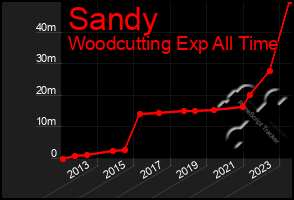 Total Graph of Sandy
