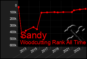 Total Graph of Sandy