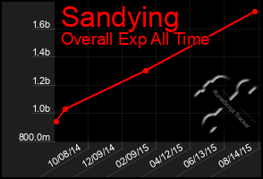 Total Graph of Sandying