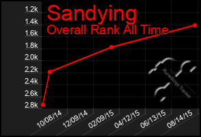 Total Graph of Sandying