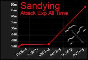 Total Graph of Sandying