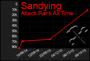 Total Graph of Sandying