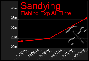 Total Graph of Sandying