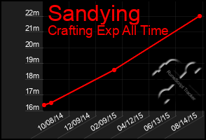 Total Graph of Sandying