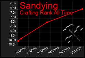 Total Graph of Sandying