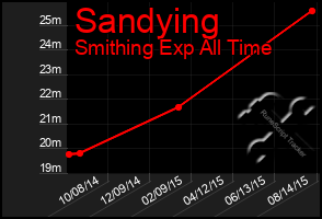 Total Graph of Sandying