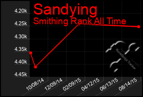 Total Graph of Sandying