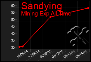 Total Graph of Sandying