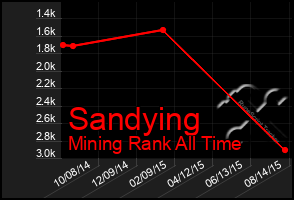 Total Graph of Sandying