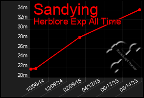 Total Graph of Sandying