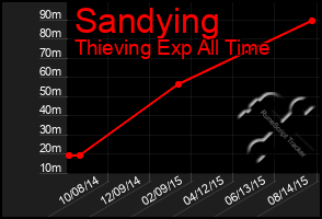 Total Graph of Sandying