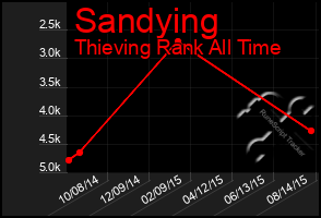 Total Graph of Sandying