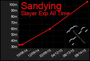 Total Graph of Sandying