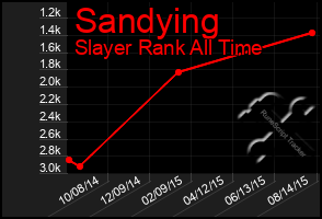 Total Graph of Sandying