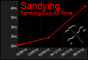 Total Graph of Sandying