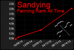 Total Graph of Sandying