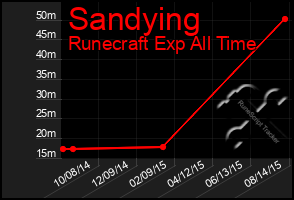 Total Graph of Sandying