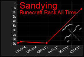 Total Graph of Sandying