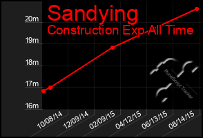 Total Graph of Sandying