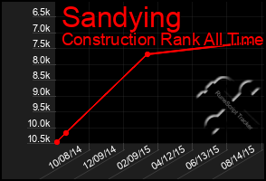 Total Graph of Sandying