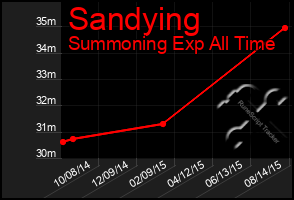 Total Graph of Sandying