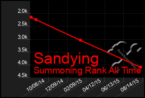 Total Graph of Sandying