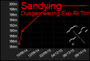 Total Graph of Sandying