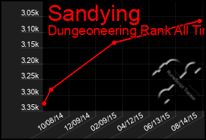 Total Graph of Sandying