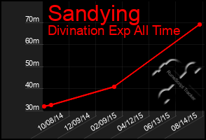 Total Graph of Sandying