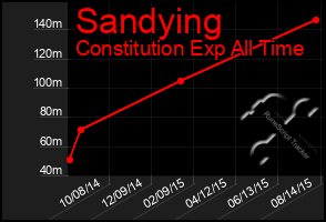 Total Graph of Sandying