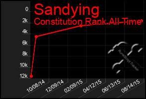 Total Graph of Sandying