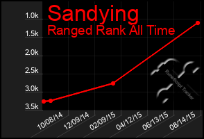 Total Graph of Sandying