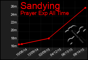 Total Graph of Sandying