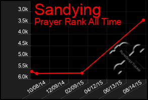 Total Graph of Sandying