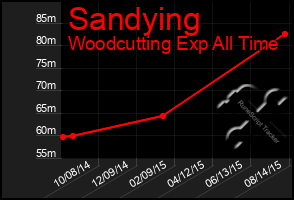 Total Graph of Sandying