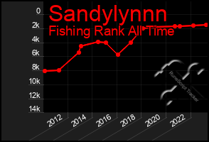 Total Graph of Sandylynnn