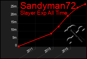 Total Graph of Sandyman72