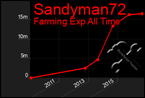 Total Graph of Sandyman72