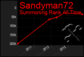 Total Graph of Sandyman72
