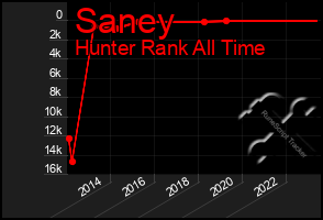 Total Graph of Saney