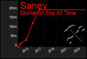 Total Graph of Saney