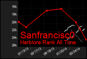 Total Graph of Sanfrancisc0