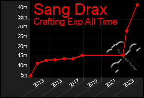 Total Graph of Sang Drax