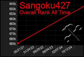 Total Graph of Sangoku427